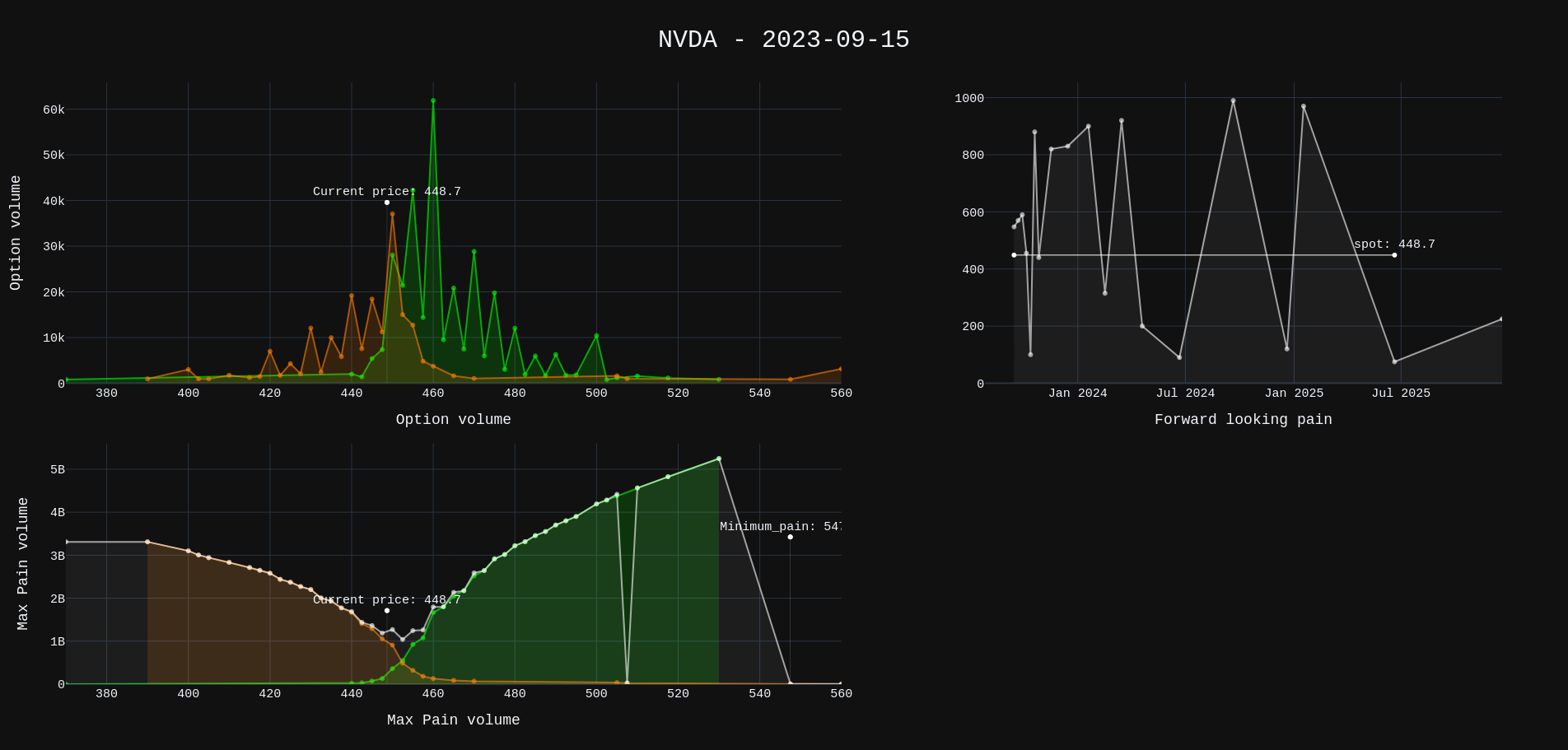 Options by volume